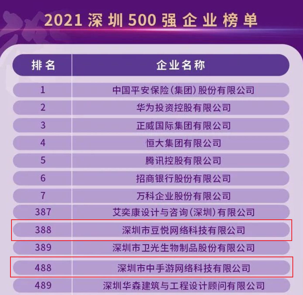 中手游及子公司豆悦双双入选“2021深圳500强企业”