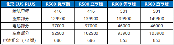 买车租电 车价立减1/3！北京EU5 PLUS车电价值分离靠谱