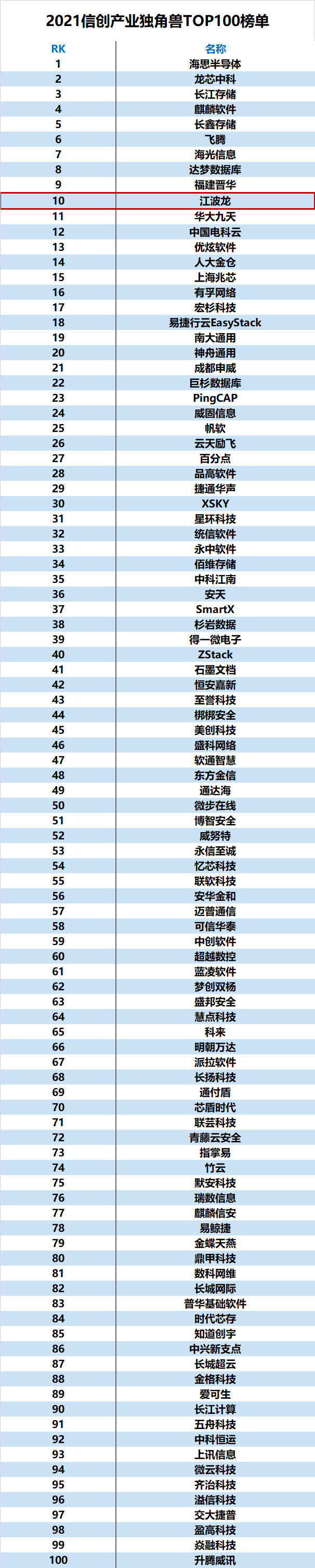 江波龙跻身2021信创产业独角兽TOP100榜单前十强