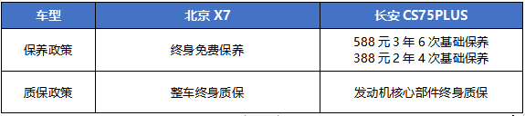 十万级SUV保养成本PK 北京X7“双终身”比CS75 PLUS省太多！