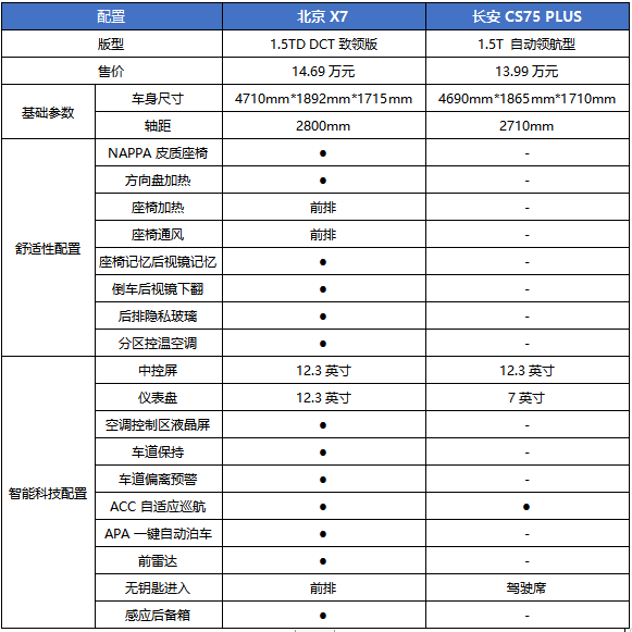 十万级SUV保养成本PK 北京X7“双终身”比CS75 PLUS省太多！