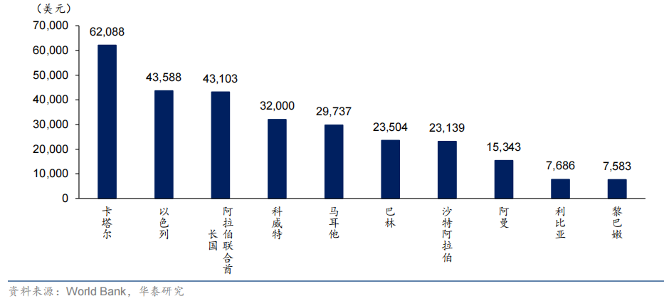 科威特,卡塔尔,以色列等中东,北非的国家城市化率接近100%,被称为"