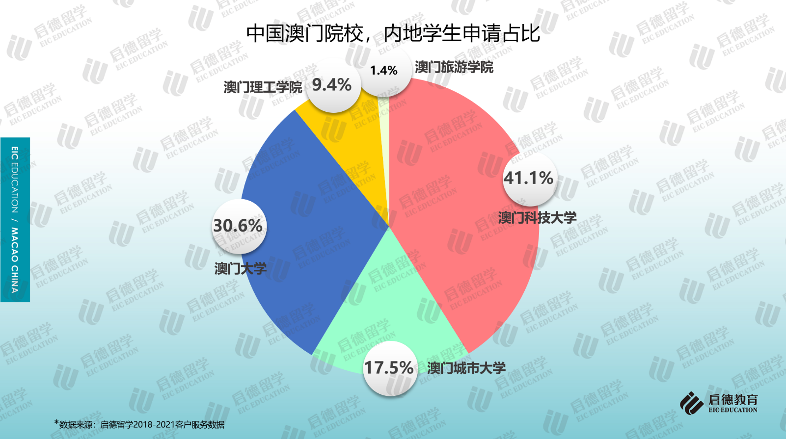 启德留学2021中国澳门求学报告：七所院校面向内地招生(图3)