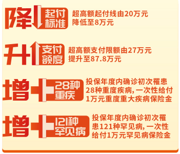 2022年平安佛医保的变与不变