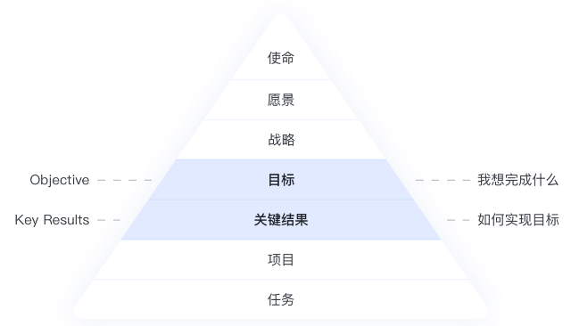 你的企业适合推行OKR吗？OKR软件能否有效落地OKR