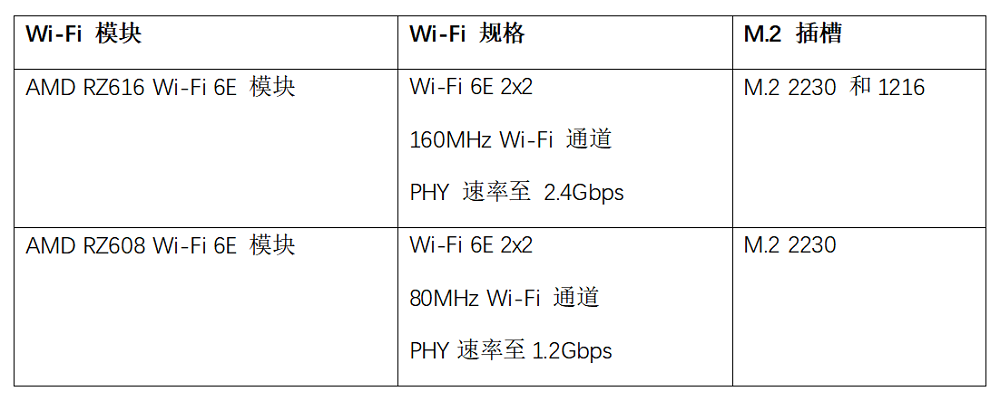 AMD 和联发科开发的 AMD RZ600 系列 Wi-Fi 6E 模块可增强笔记本和台式电脑的连接体验