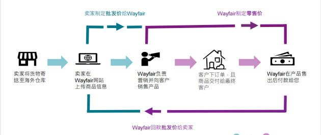 责客服售后和尾程派送的用度1Wayfair平台负(图5)