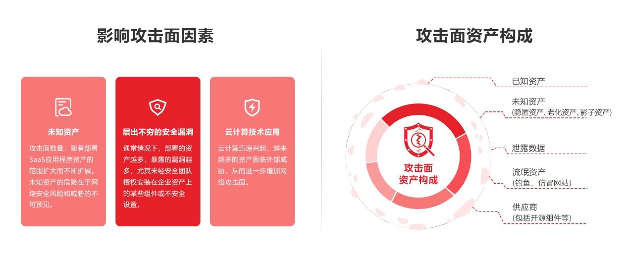 华云安•概念篇：初探企业网络攻击面管理