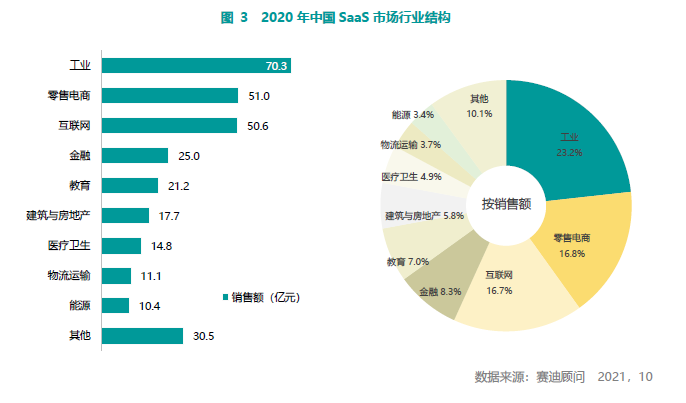 赛迪顾问发布《2021中国SaaS市场研究报告》 百望云连续3年蝉联电子发票市场占有率第一