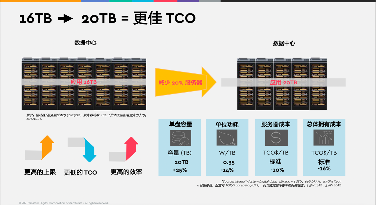 20TB CMR HDDΪע¶