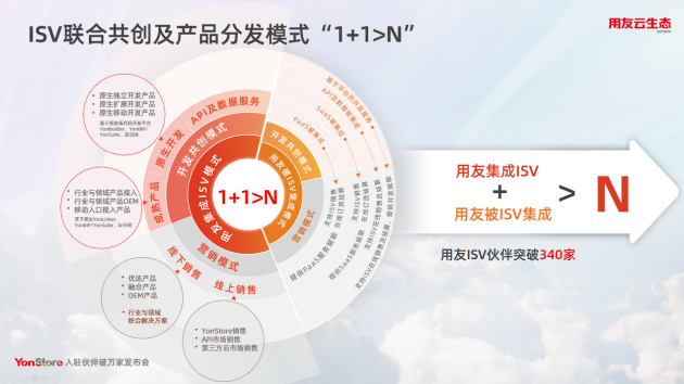 用友ISV云生态不喜欢到此为止