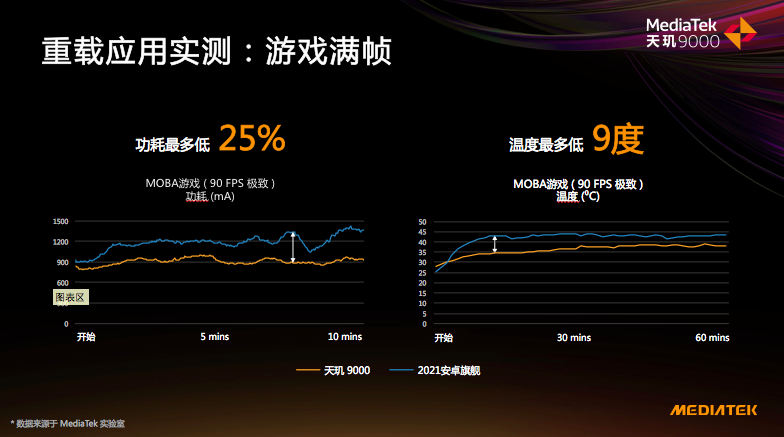 《原神》功耗最高仅有8w，天玑9000全局能效优化技术稳压骁龙8！