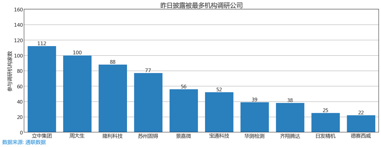 『深圳市国诚投资咨询-机构密集调研标的精选