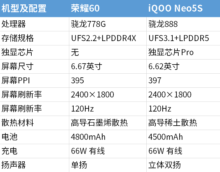 2K 价位真香机，荣耀60 还是 iQOO Neo5S?