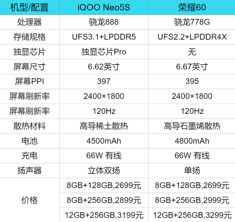 年末换机最佳选择，iQOO Neo5S还是荣耀60