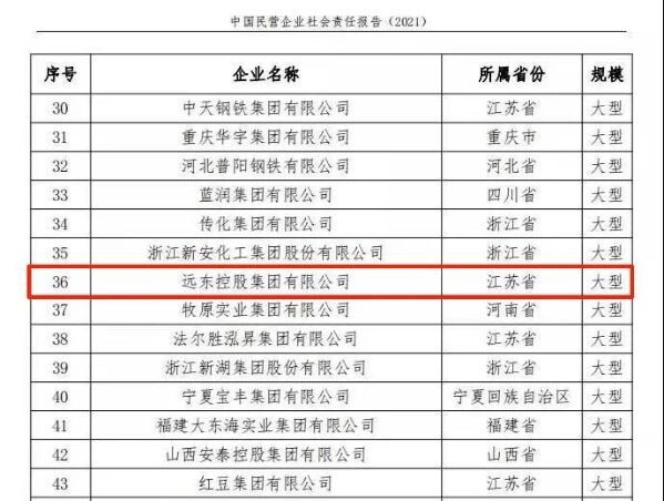 远东控股集团上榜2021中国民营企业社会责任100强！