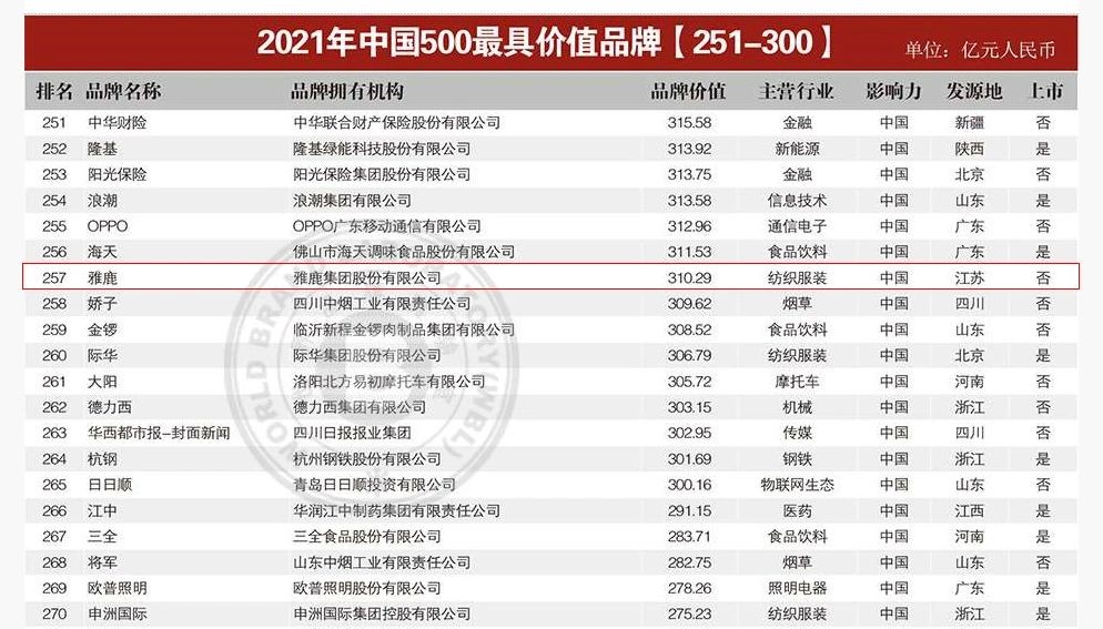 雅鹿入选中国500最具价值品牌