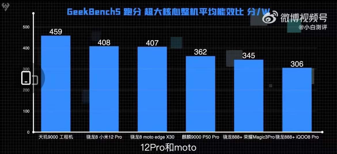 新骁龙8手机能效比不及天玑9000，两者CPU20%差距，联发科站稳旗舰市场