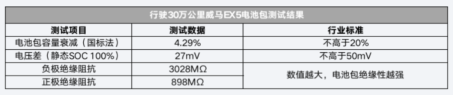 你见为威马EX5衰减率4.29%的电池吗？