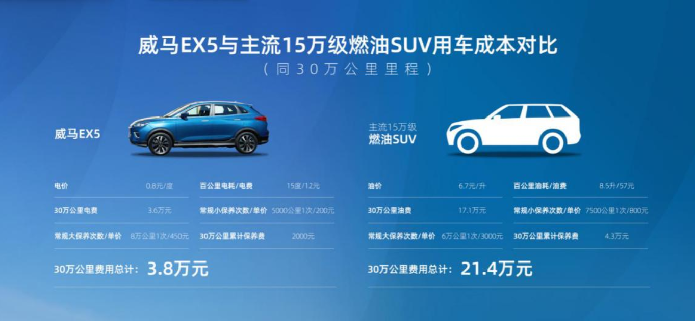 你见为威马EX5衰减率4.29%的电池吗？