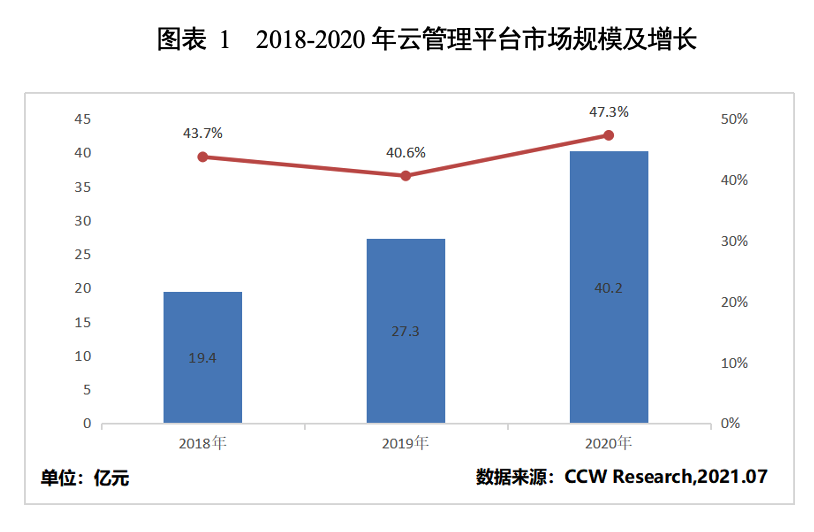 计世资讯发布2021中国云管理平台市场报告，新华三、华为、华云数据稳居行业领导者象限