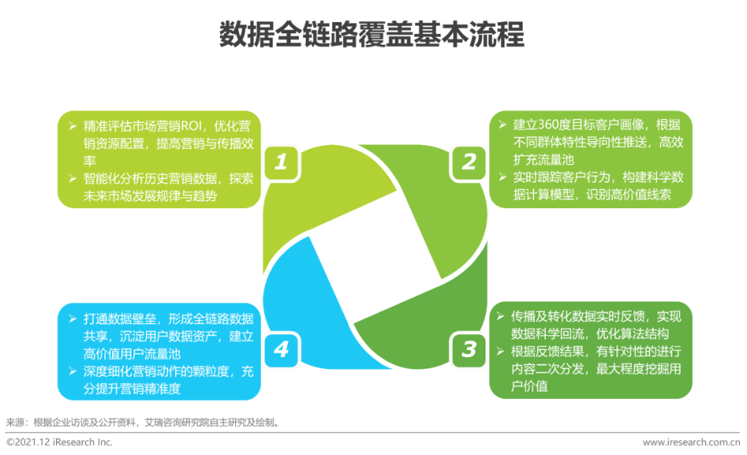 时趣入选kaiyun官方网站下载《2021年中国网络广告年度洞察报告》（企业案例篇）(图7)