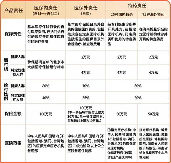 北京普惠保怎么理赔？保险金额限额内可多次理赔