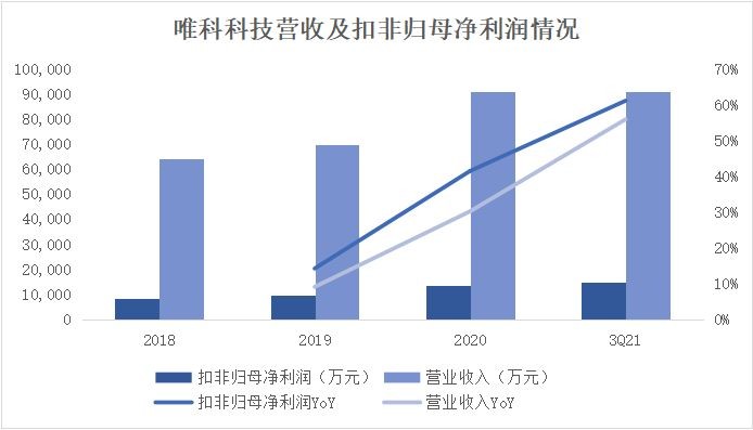 唯科模塑重点围绕技术创新升，推进全面高质量稳步发展