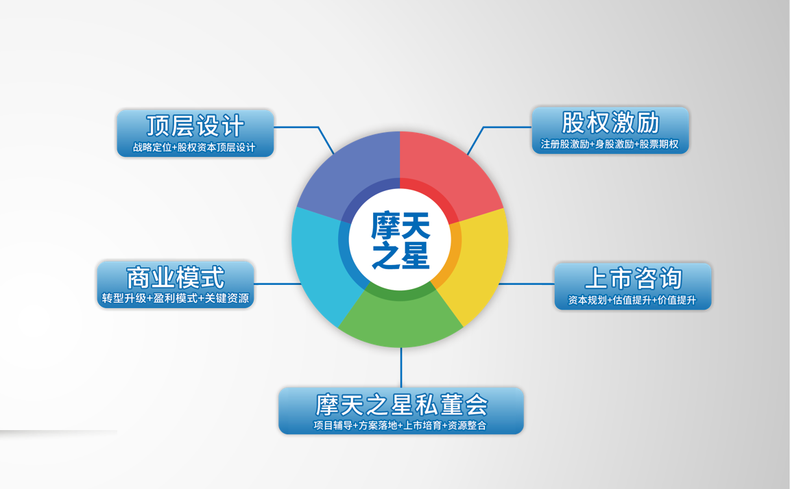 摩天之星：企业创新管理设计，牵动企业发展脉络