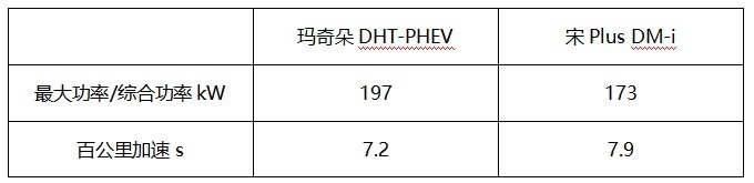 动力更强、油耗更低 玛奇朵DHT-PHEV真的比宋Plus DM-i香很多