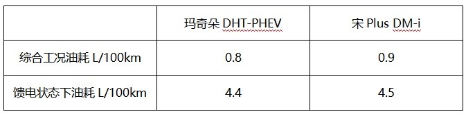 动力更强、油耗更低 玛奇朵DHT-PHEV真的比宋Plus DM-i香很多