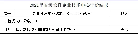 华云数据被评为江苏省省级优秀软件企业技术中心