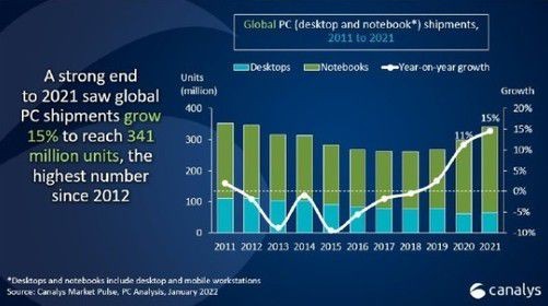 2021年全球PC出货量达3.41亿台 京东电脑数码助推行业健康稳定发展