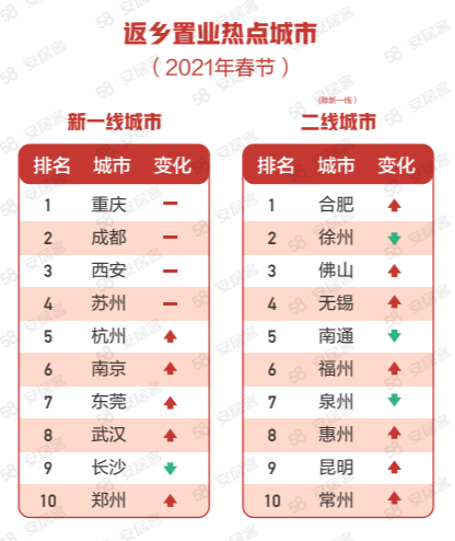 58同城、安居客发布《2021-2022返乡置业报告》：重庆VR看房热度领先 线上看房成常态