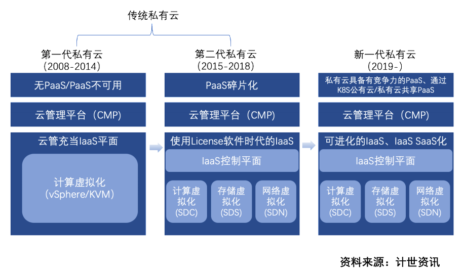 计世资讯发布2021年中国私有云厂商竞争力分析，新华三、华为、华云数据稳居行业领导者象限