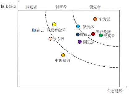 计世资讯发布《2021-2022年中国国资云市场发展状况研究报告》，华为、华云数据、天翼云、紫光云位居市场领先者