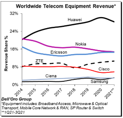 华为21年持续引领电信市场，5G RAN份额 & 竞争力排名全球第一