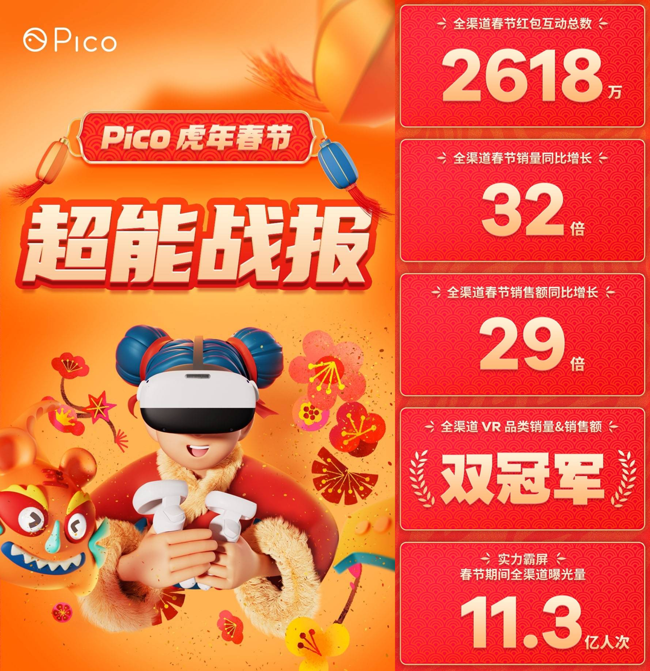 Pico春节战报：VR品类销量与销售额双冠军,品牌曝光超11亿