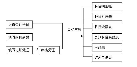 新太阳城勤哲Excel服务器做企业财务管理系统(图1)