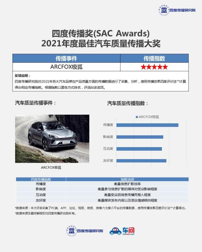 荣膺2021年度中国汽车行业四项大奖 极狐获业界的高度关注
