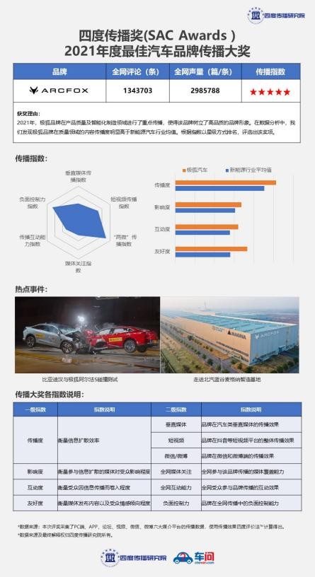 荣膺2021年度中国汽车行业四项大奖 极狐获业界的高度关注