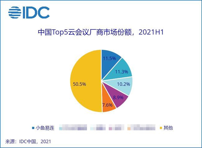 IDC报告发布，小鱼易连蝉联中国网络会议市场第一