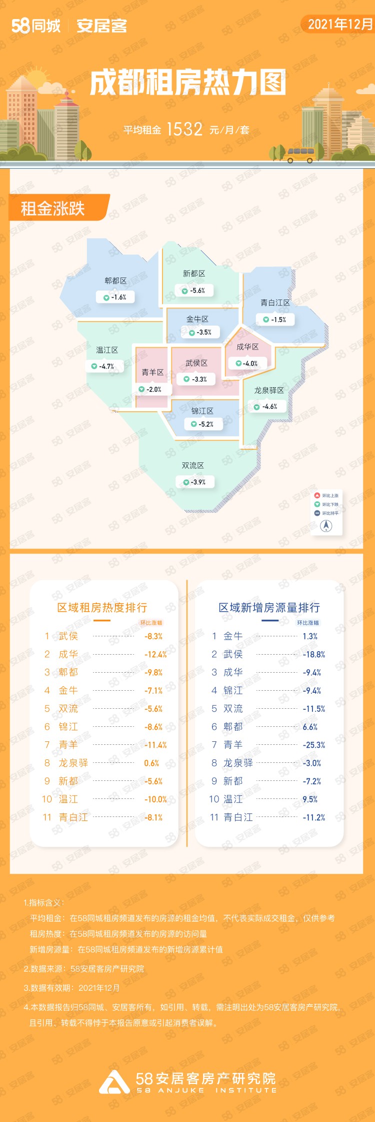 58同城12月租房报告显示：新一线城市出现小幅下跌