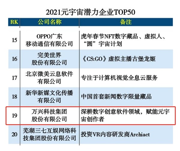 万兴科技上榜2021元宇宙潜力企业TOP50 推出“拿着高薪去创业”引才政策