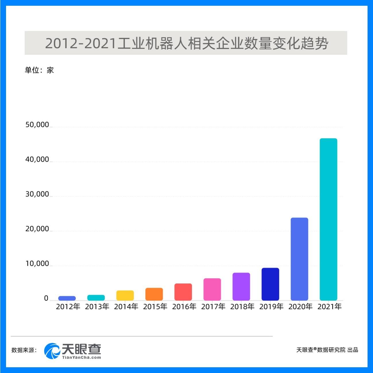 工业振兴新利器天眼查数据：工业机器人去年新增注册企业增速达72%