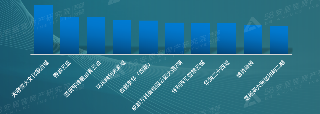 58同城《2021成都理想安居指数报告》深度解析未来楼市走向