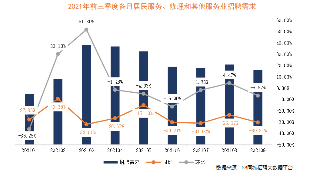 58同城《2021中国蓝领就业市场景气指数年度报告》：美容师招聘、求职最活跃