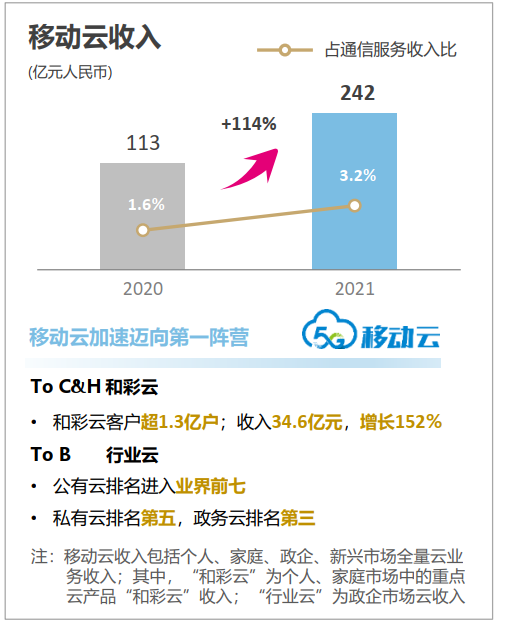 移动云收入达到242亿元，同比增长114%