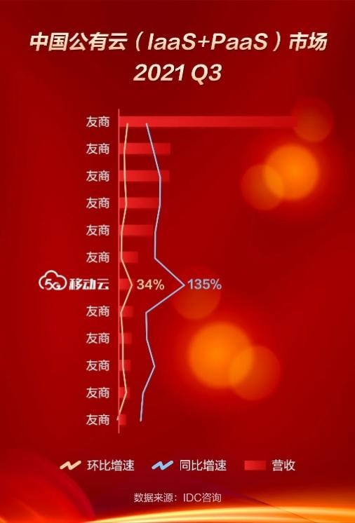 移动云收入达到242亿元，同比增长114%