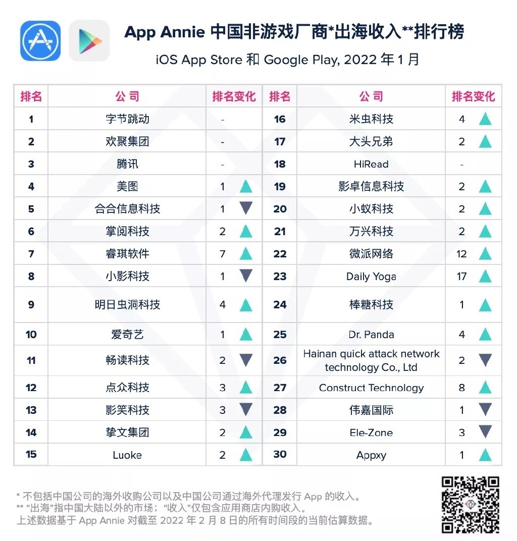 App Annie发布中国非游戏厂商及应用出海收入排行榜，美图位列第四